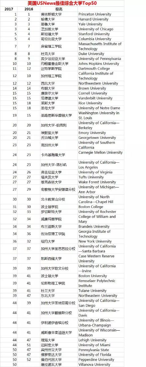 美国大学世界排名2017最新排名,美国大学世界排名 2017 最新排名概览